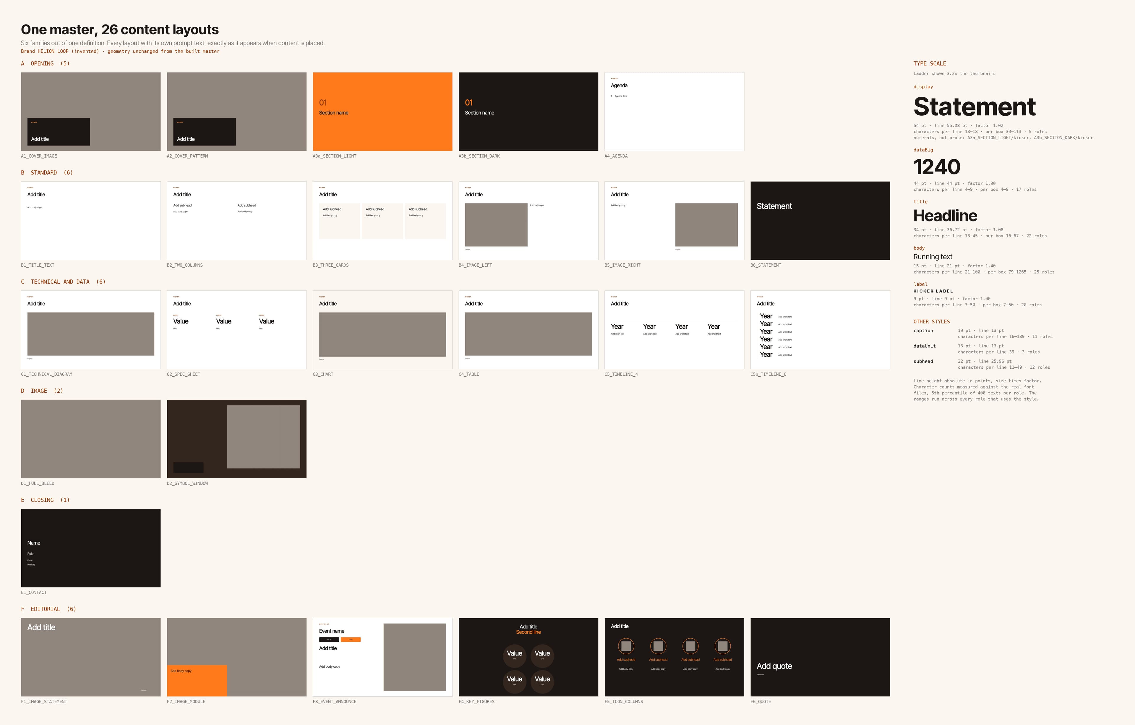 A contact sheet of 26 slide layouts arranged in six lettered families on a warm off-white ground, each thumbnail labelled with its layout id, and a type-scale ladder down the right-hand side showing five text styles at size with their measured character budgets underneath.